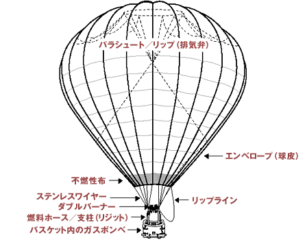 気球の全体図