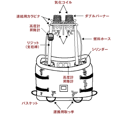 下回り（バスケット・バーナー）